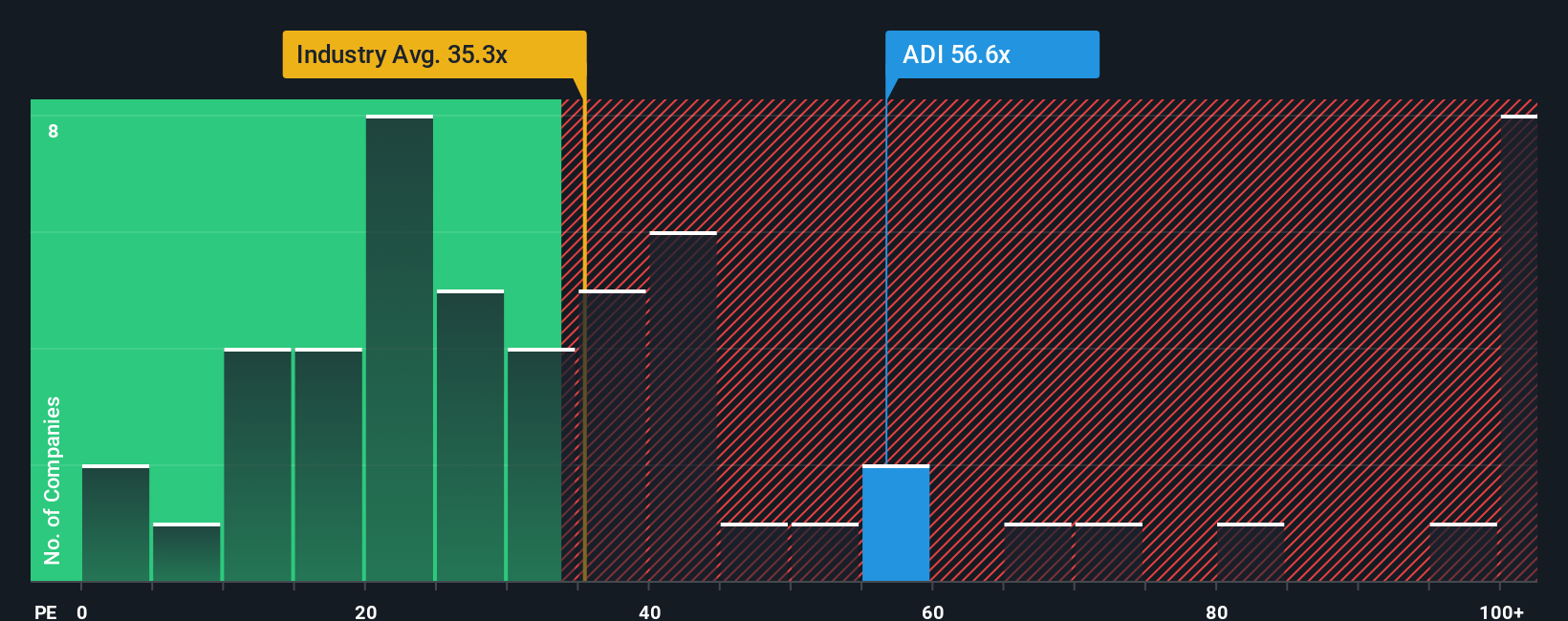 NasdaqGS:ADI PE Ratio as at Oct 2025