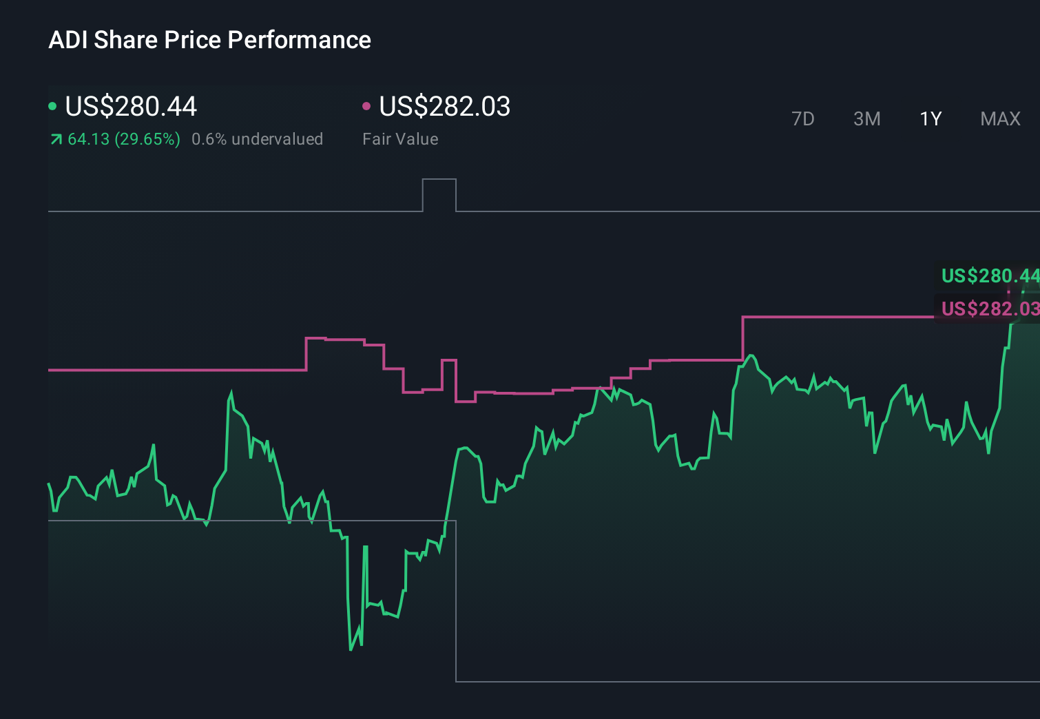 ADI 1-Year Stock Price Chart
