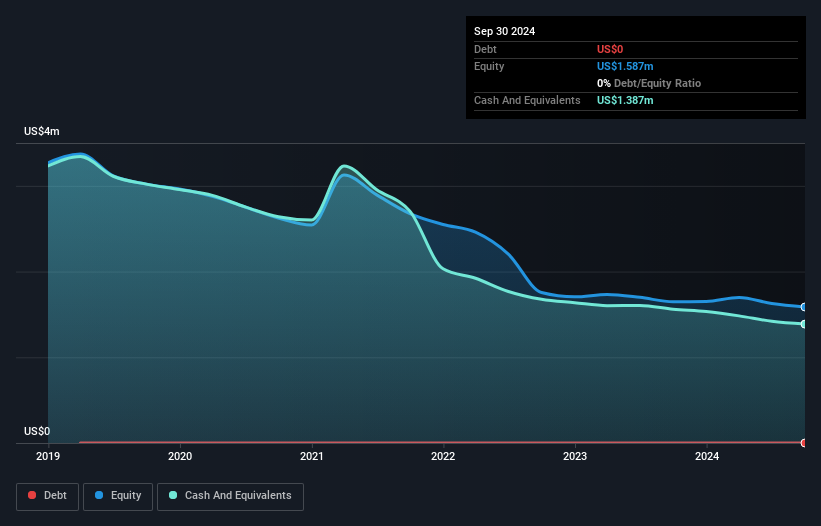 TSXV:BKMT Debt to Equity History and Analysis as at Dec 2024