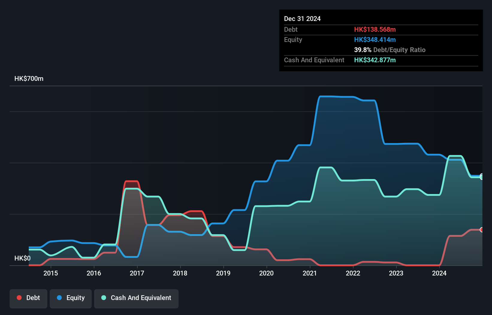 SEHK:1483 Debt to Equity History and Analysis as at Dec 2024