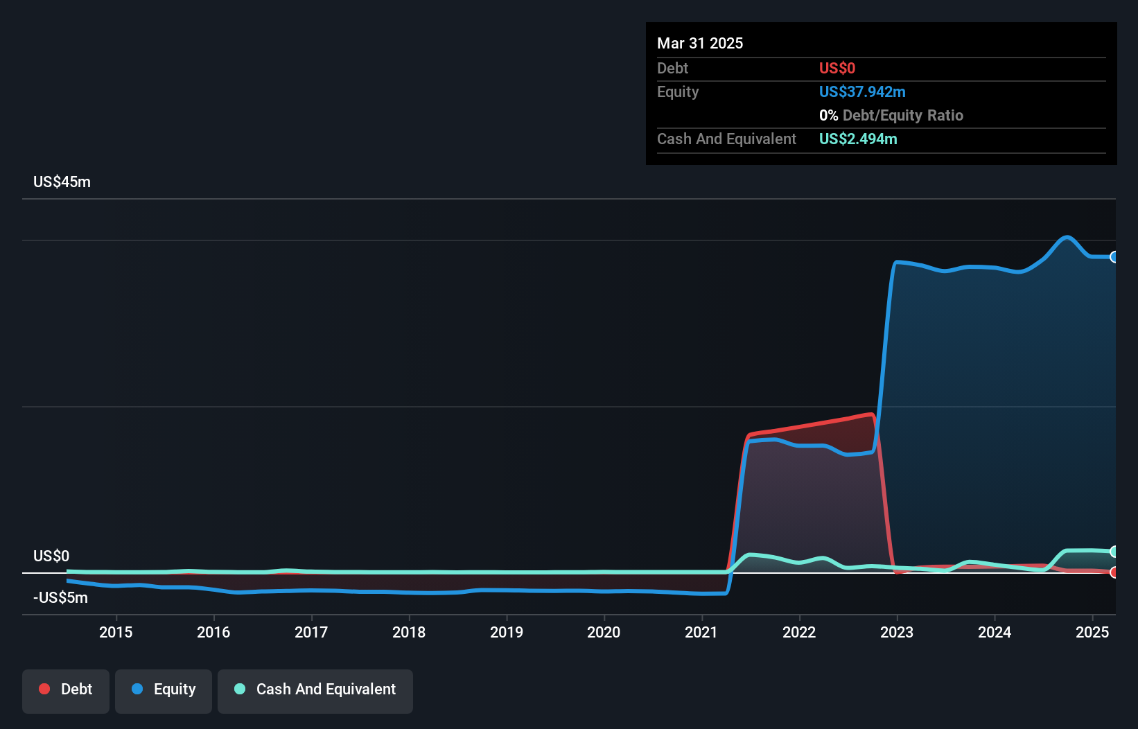 OTCPK:VRDR Debt to Equity History and Analysis as at Feb 2025