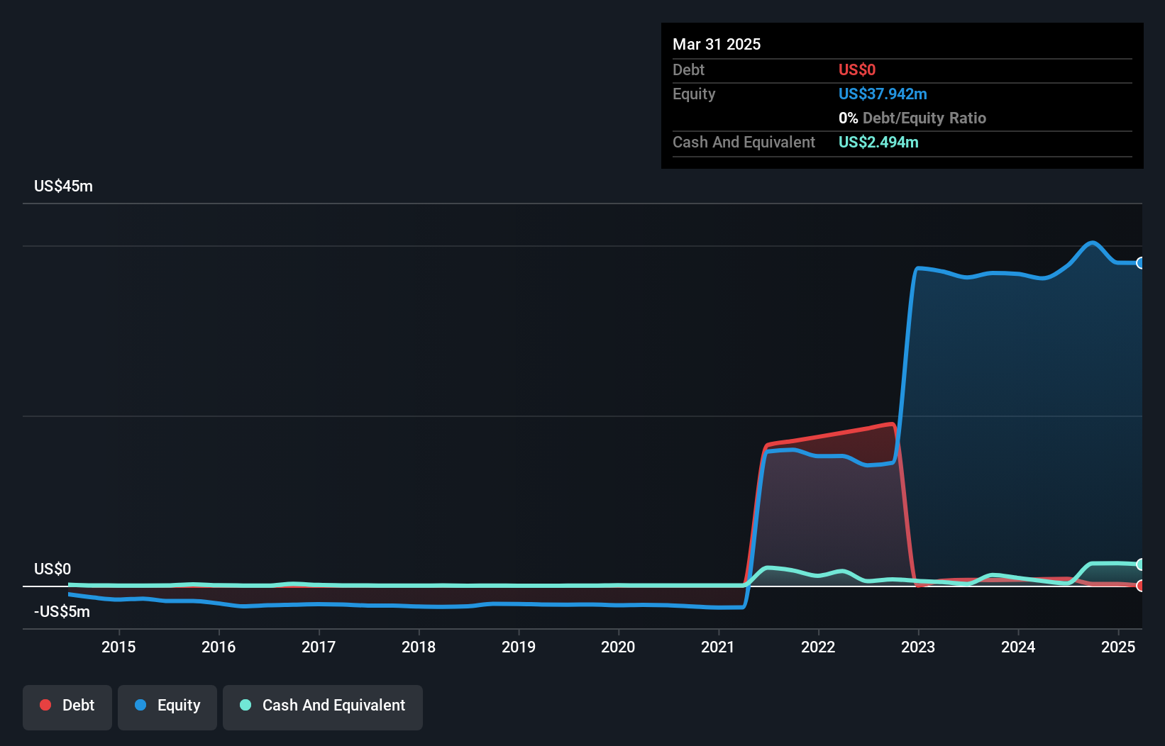 OTCPK:VRDR Debt to Equity History and Analysis as at Dec 2024