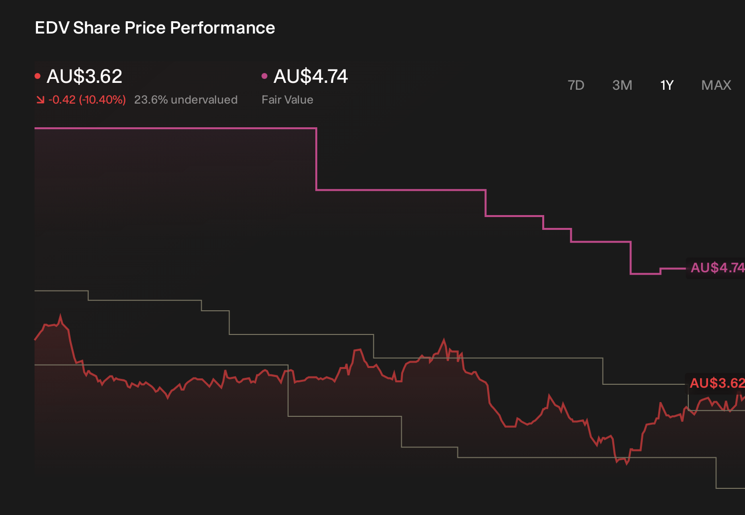 ASX:EDV 1-Year Stock Price Chart