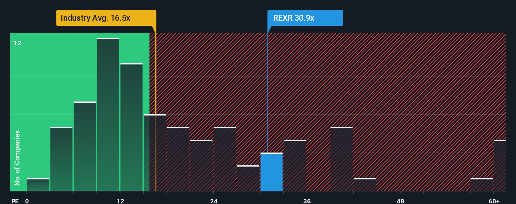 NYSE:REXR PE Ratio as at Oct 2025