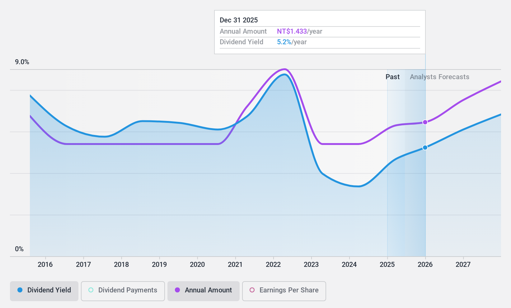 TWSE:2324 Dividend History as at Feb 2025