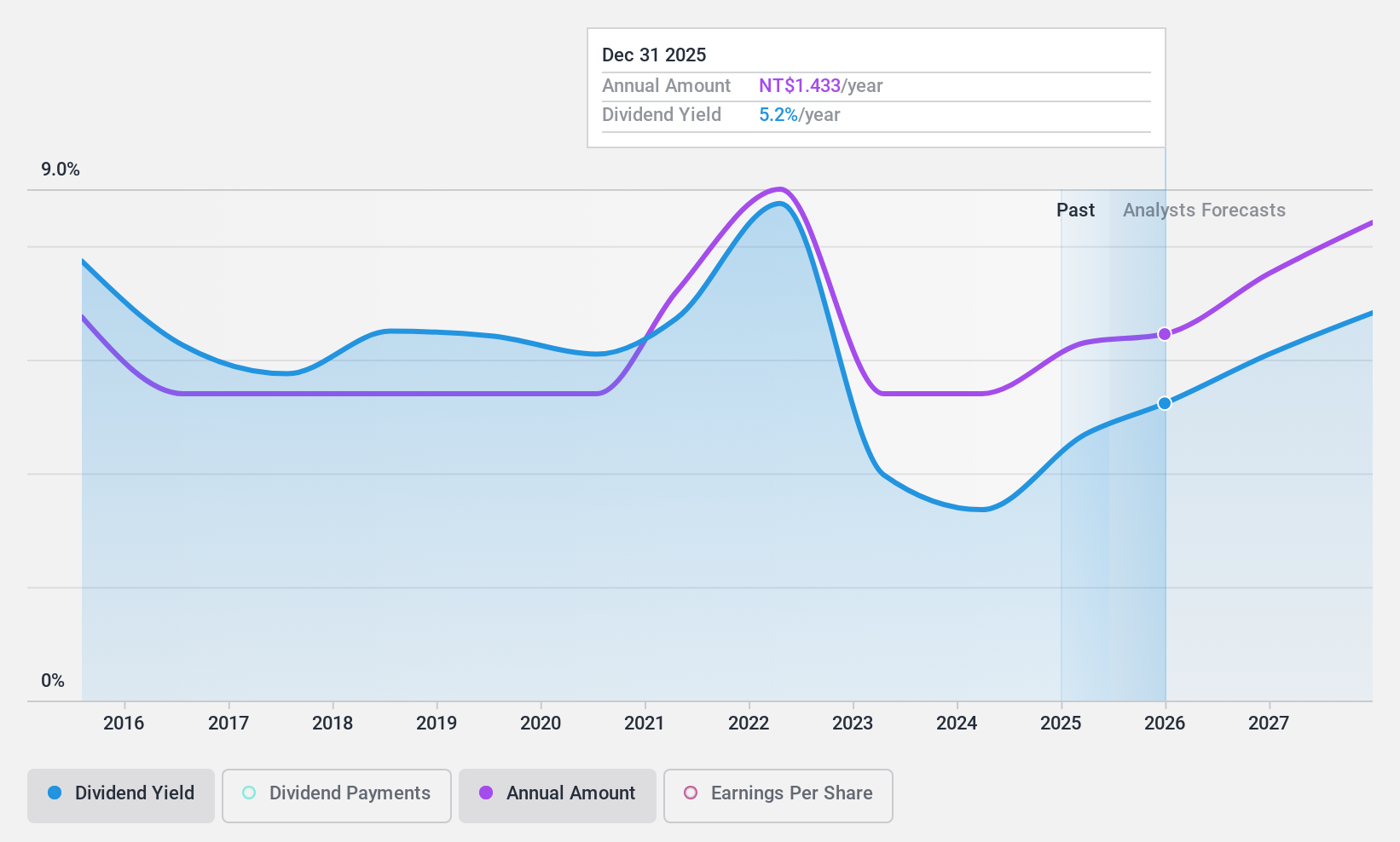 TWSE:2324 Dividend History as at Nov 2024