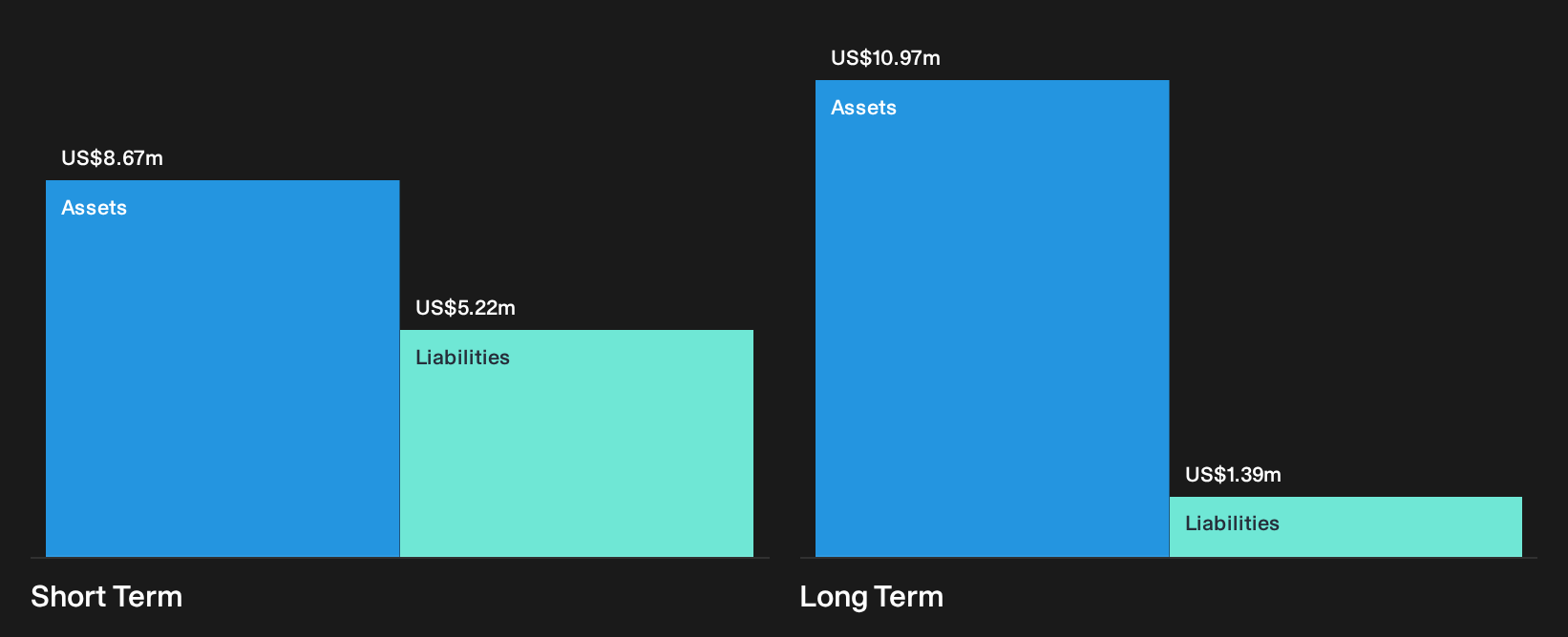 TSXV:SF Financial Position Analysis as at Sep 2026