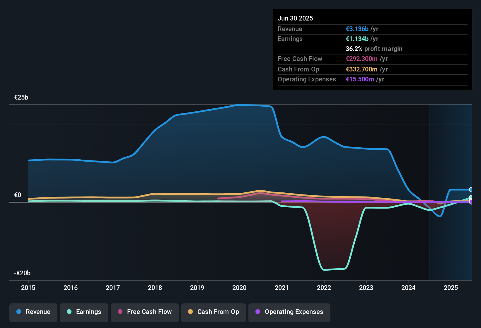 ENXTPA:ODET Earnings & Revenue History as at Sep 2025