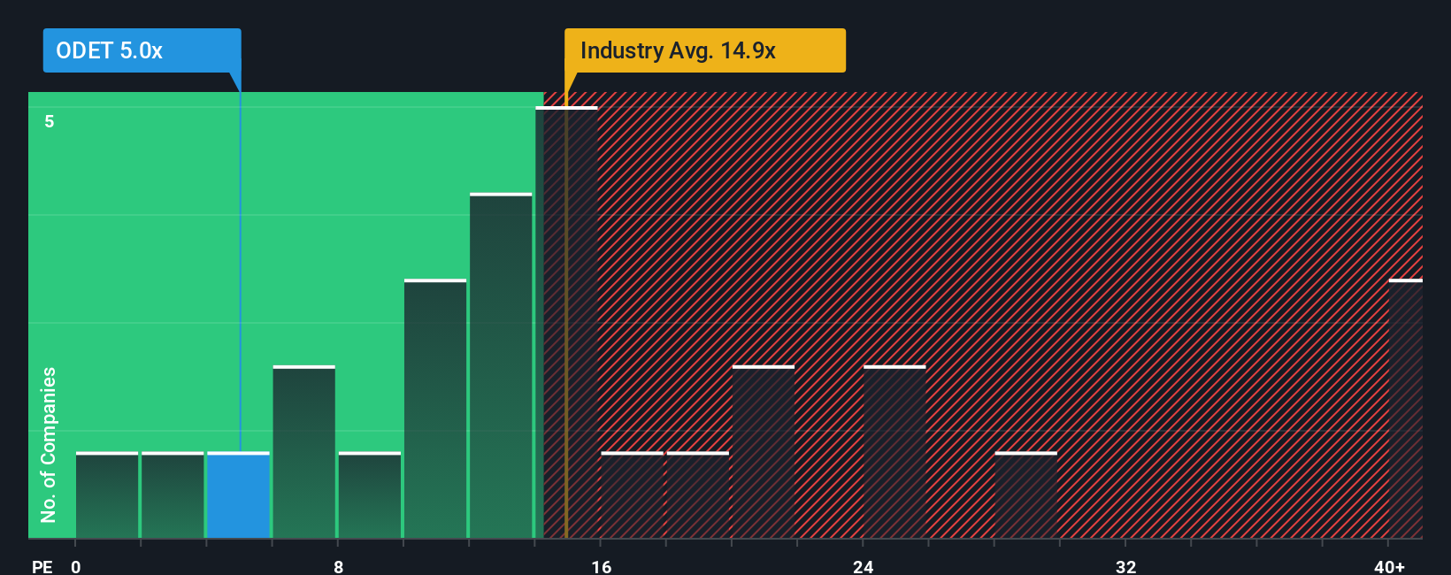 ENXTPA:ODET PE Ratio as at Sep 2025
