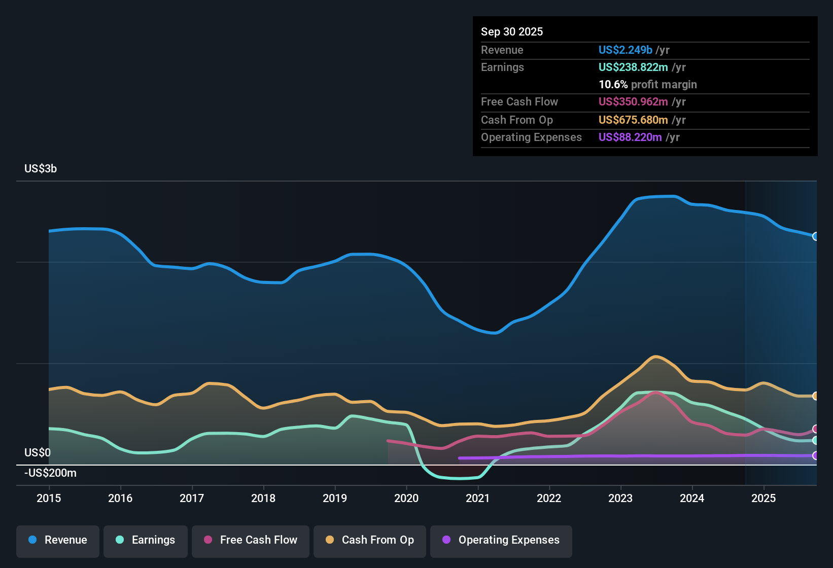 NasdaqGS:ARLP Earnings & Revenue History as at Oct 2025