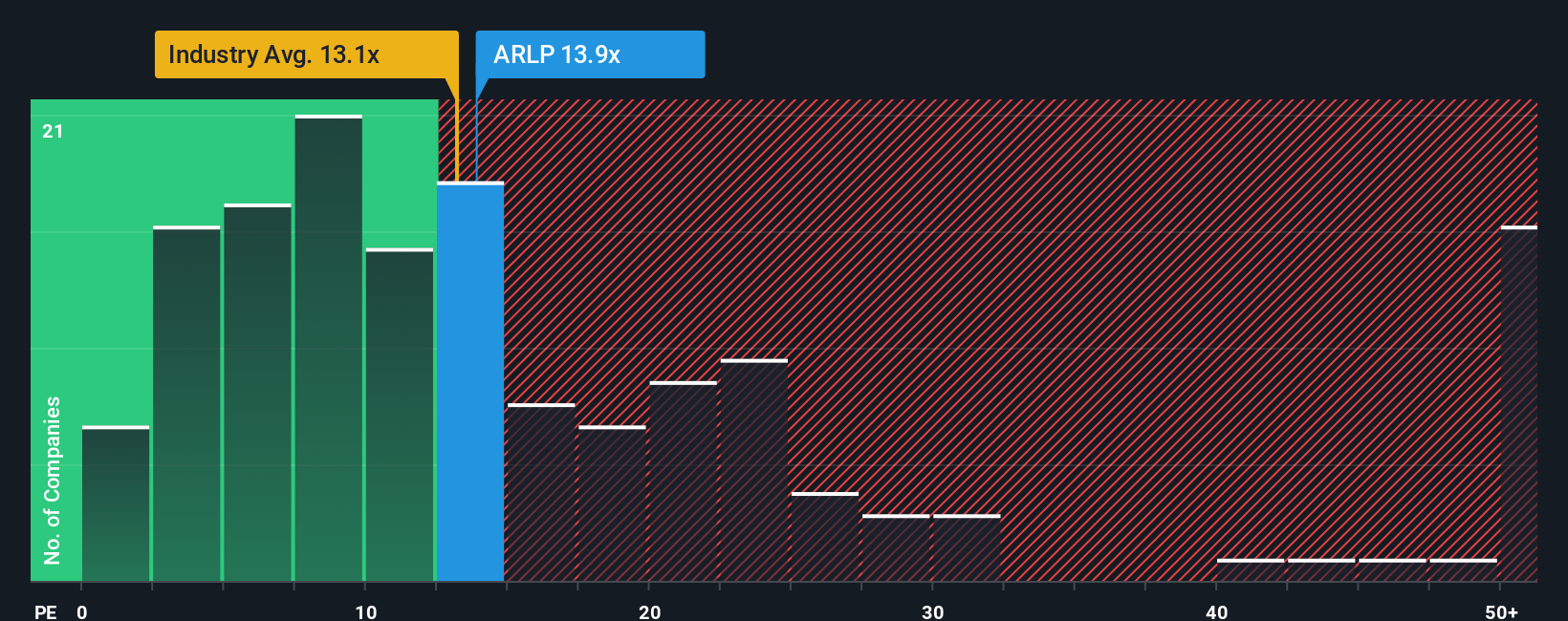 NasdaqGS:ARLP PE Ratio as at Oct 2025