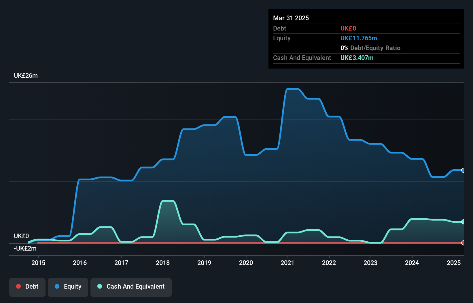AIM:SEED Debt to Equity History and Analysis as at Jan 2025