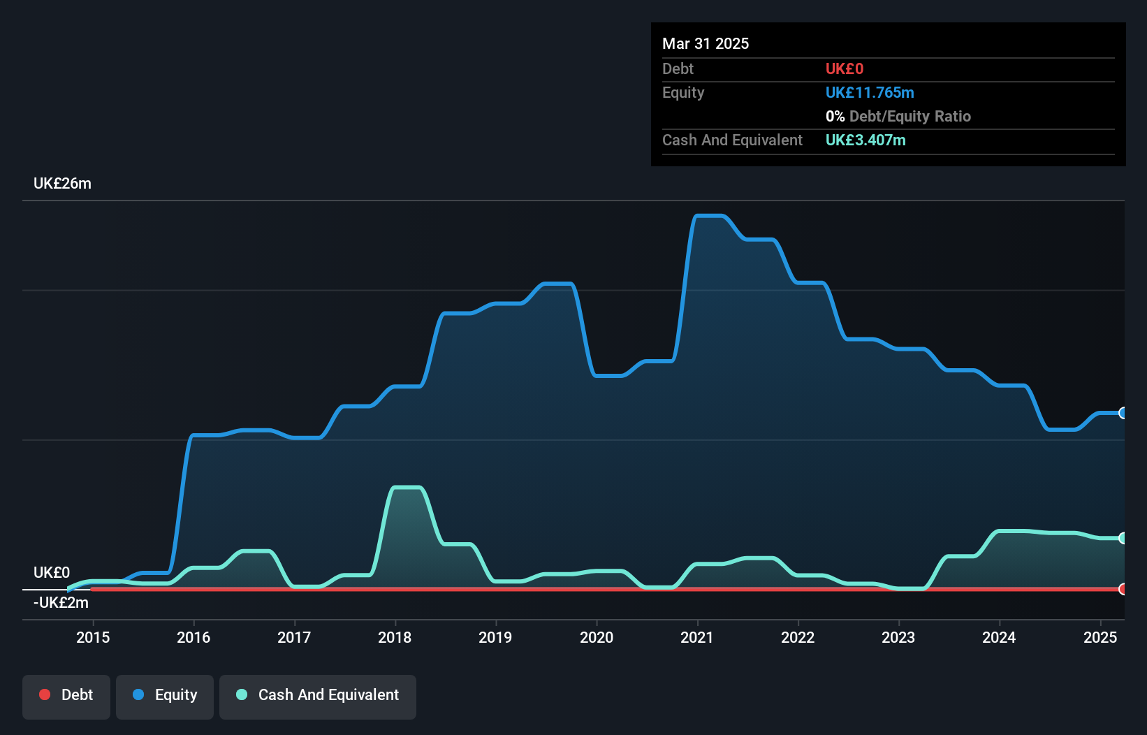 AIM:SEED Debt to Equity History and Analysis as at Nov 2024