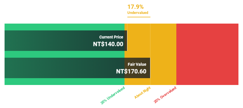 TWSE:6768 Discounted Cash Flow as at Nov 2024