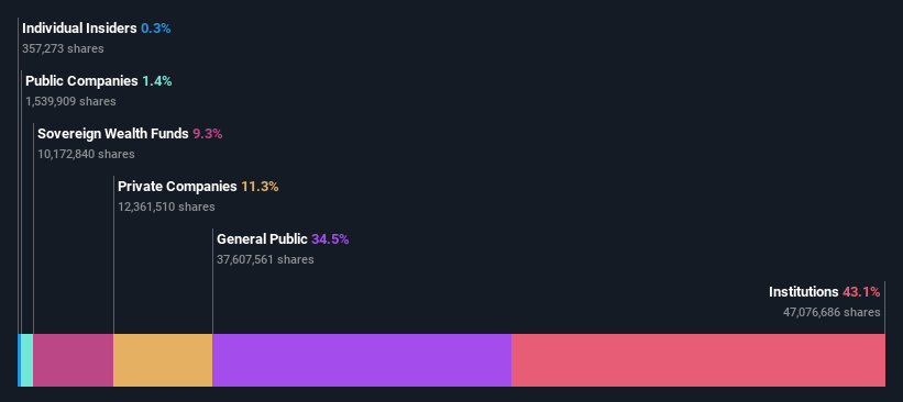 OB:ELMRA Ownership Breakdown as at Mar 2025