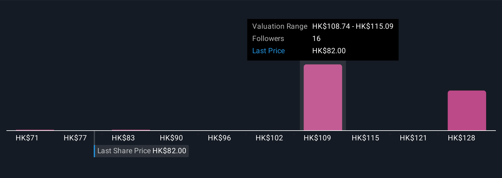 SEHK:2020 Community Fair Values as at Nov 2025