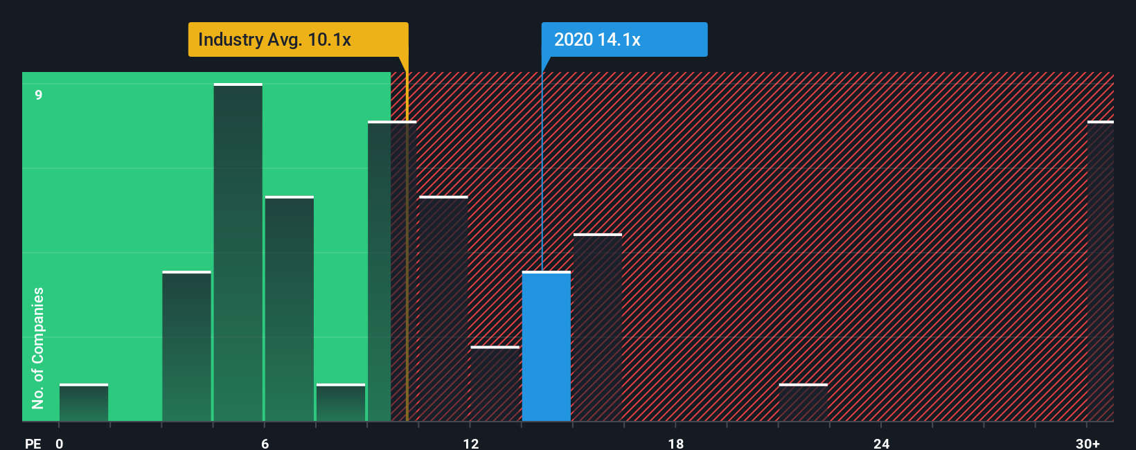 SEHK:2020 PE Ratio as at Sep 2025