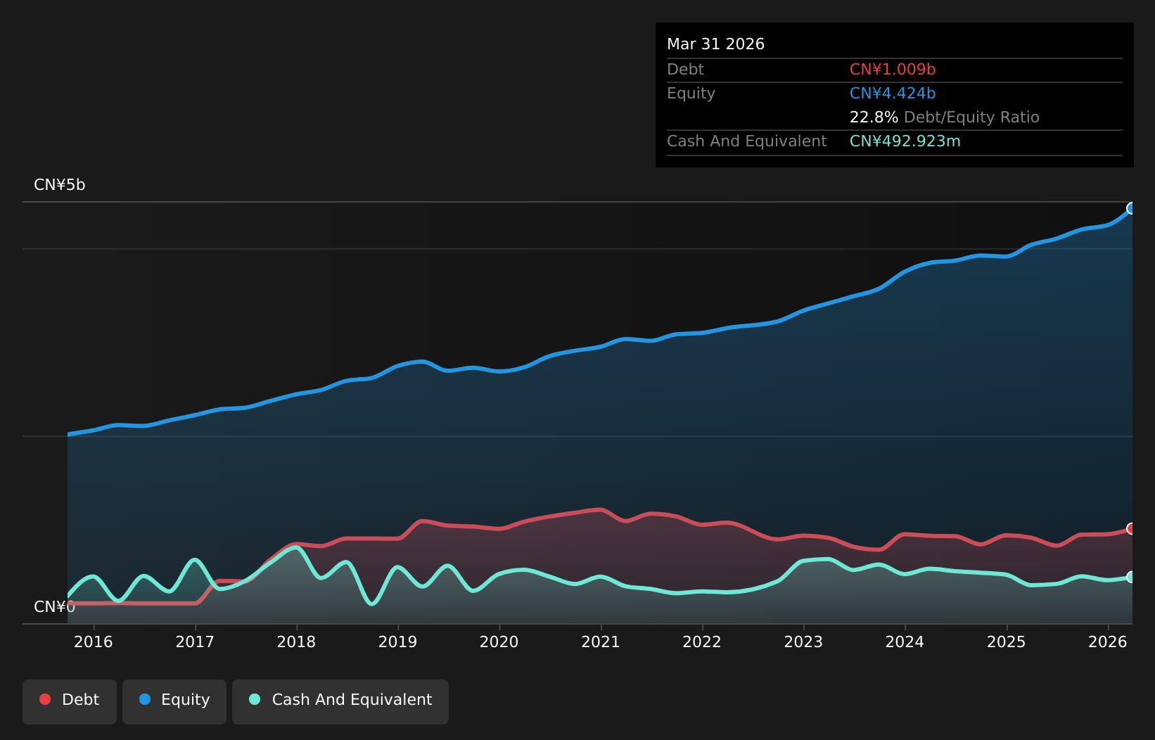 SZSE:002448 Debt to Equity as at Jul 2026