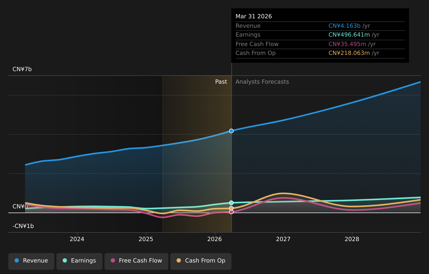SZSE:002448 Earnings and Revenue Growth as at Aug 2026