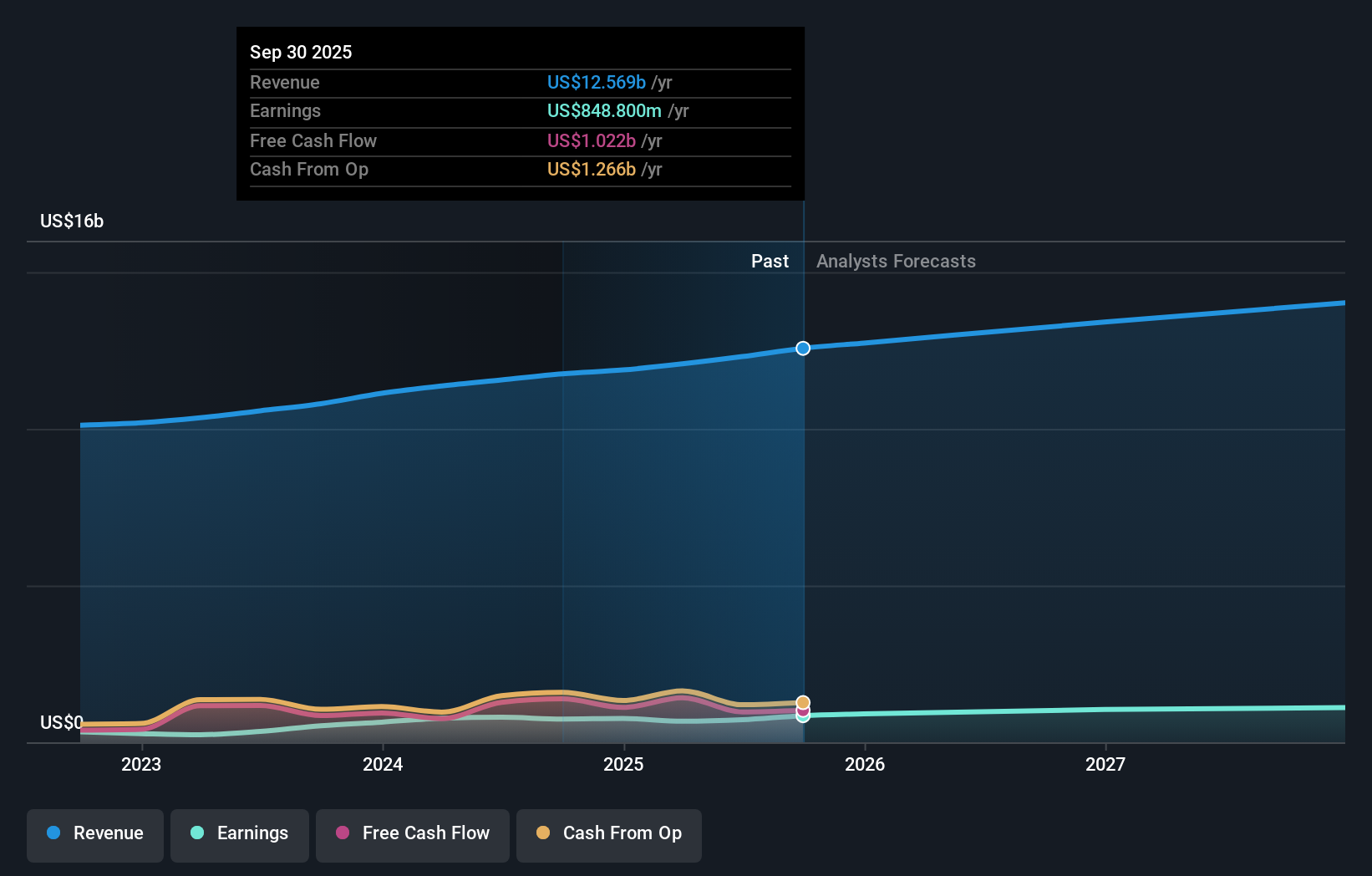 AIZ Earnings & Revenue Growth as at Dec 2025