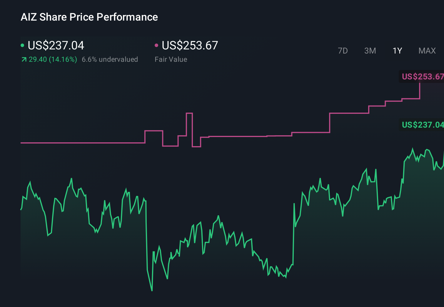NYSE:AIZ 1-Year Stock Price Chart