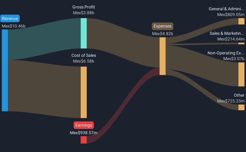 BMV:MFRISCO A-1 Revenue & Expenses Breakdown as at Mar 2025