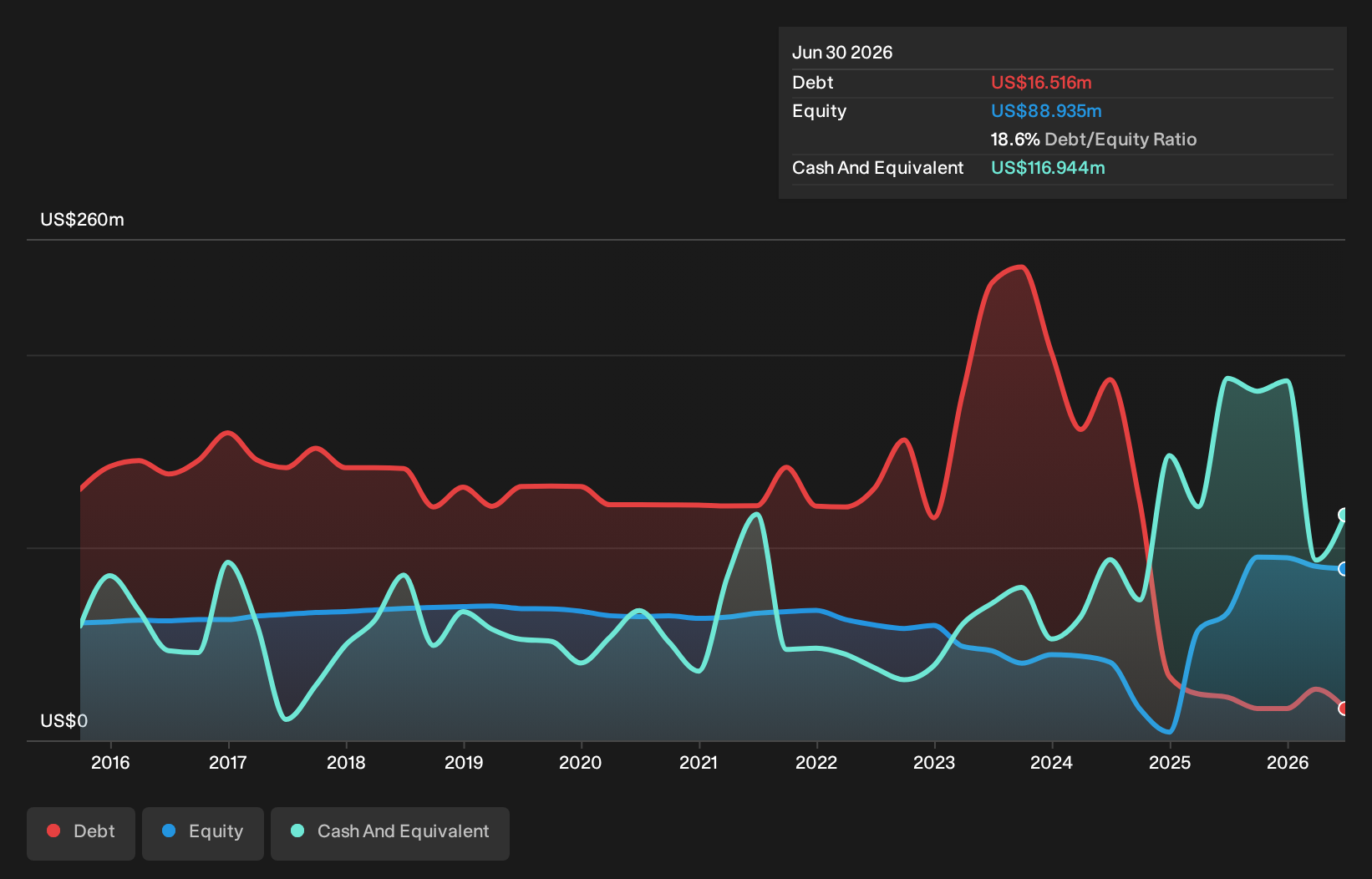 PNBK Debt to Equity History and Analysis as at Sep 2026