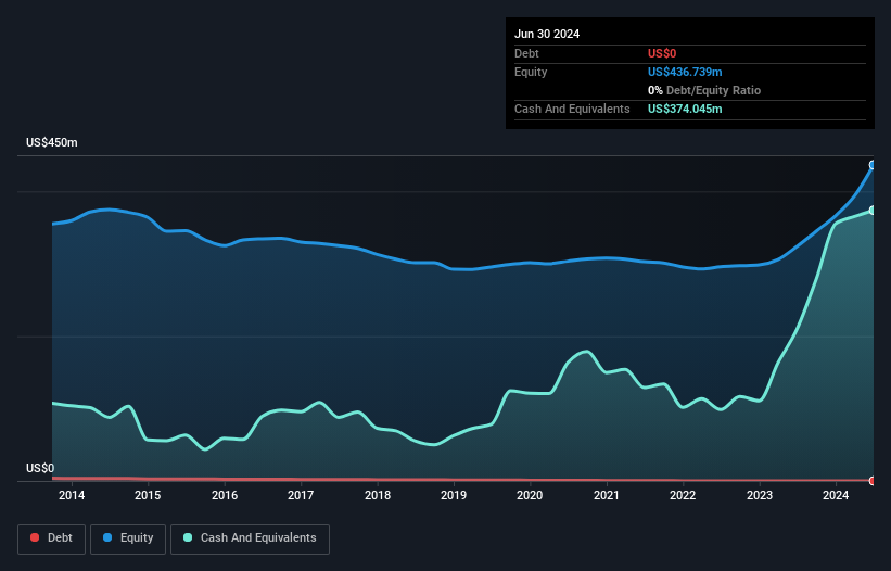 NasdaqGS:POWL Debt to Equity as at Aug 2024