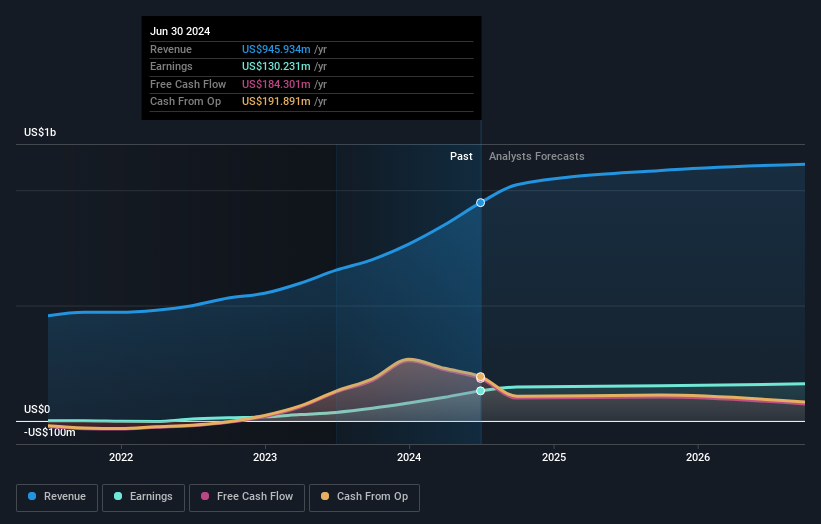 NasdaqGS:POWL Earnings and Revenue Growth as at Sep 2024