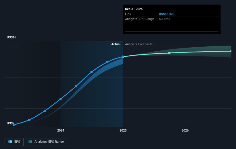 NasdaqGS:POWL Earnings Per Share Growth as at Feb 2025