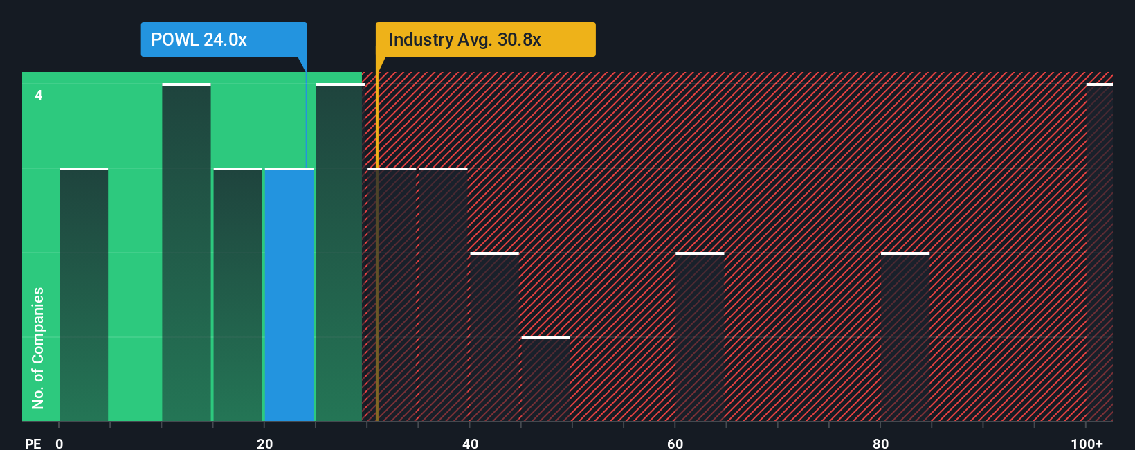 NasdaqGS:POWL PE Ratio as at Oct 2025
