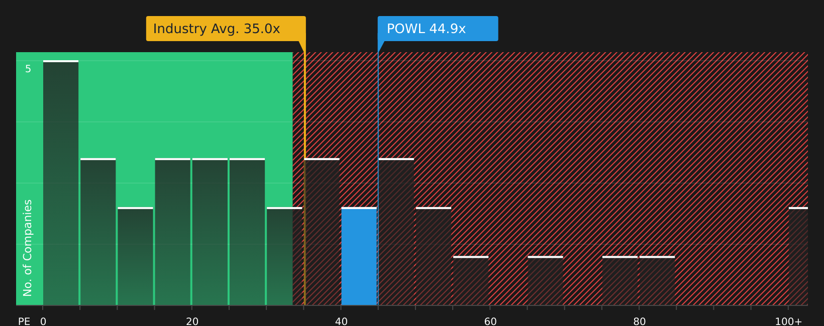 NasdaqGS:POWL P/E Ratio as at Apr 2026