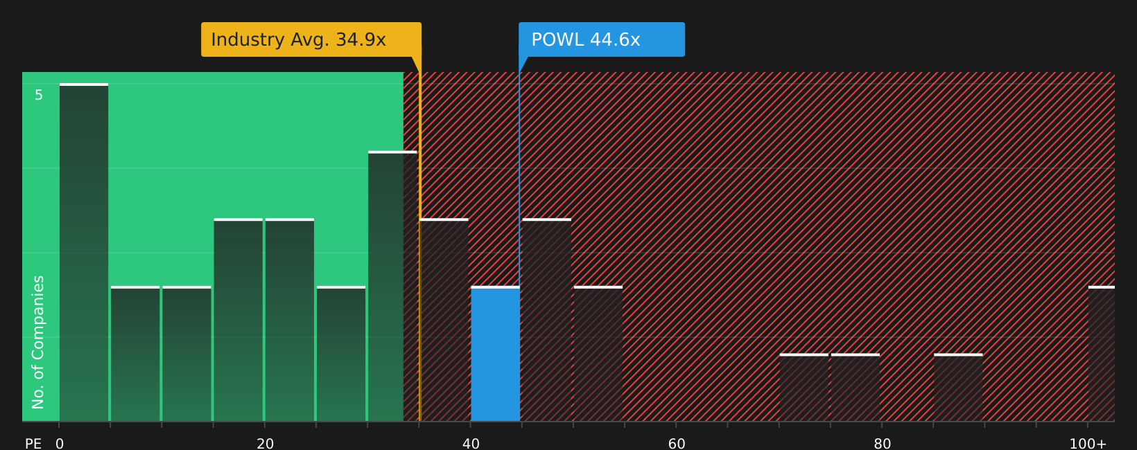 NasdaqGS:POWL P/E Ratio as at Apr 2026