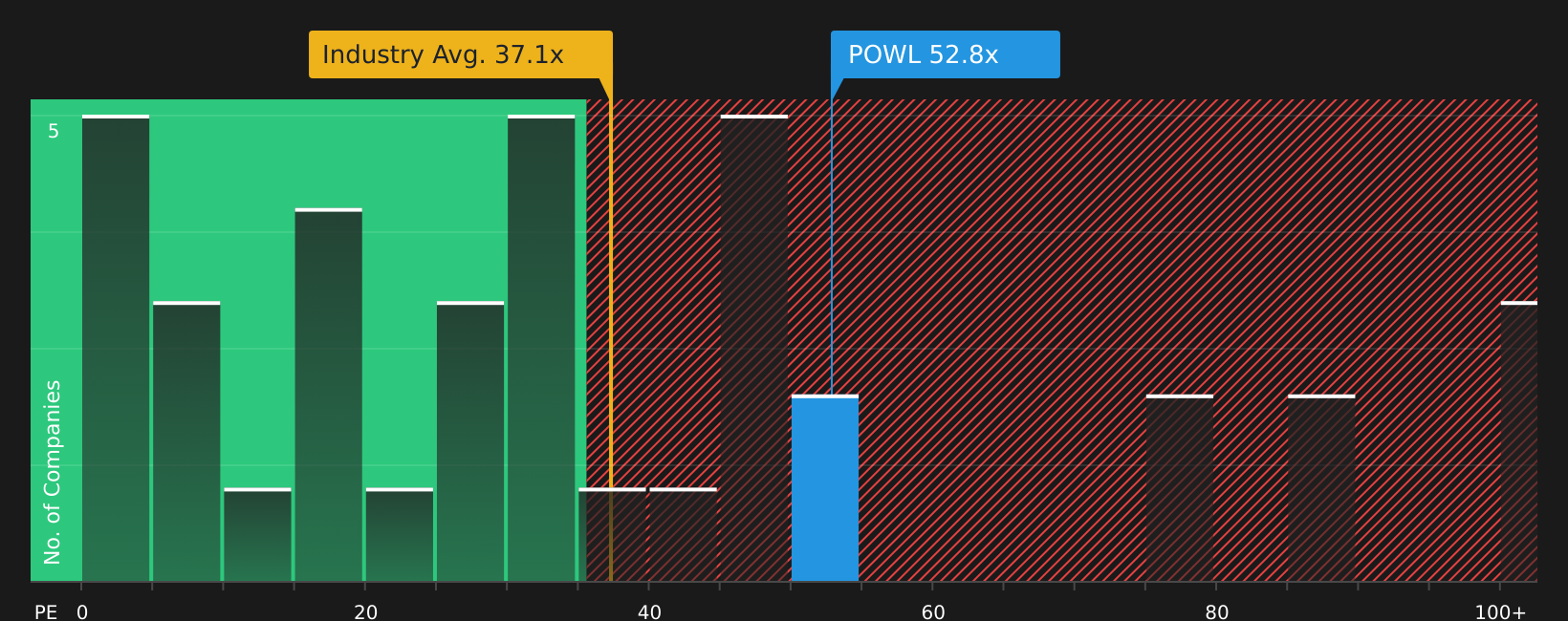 NasdaqGS:POWL P/E Ratio as at May 2026