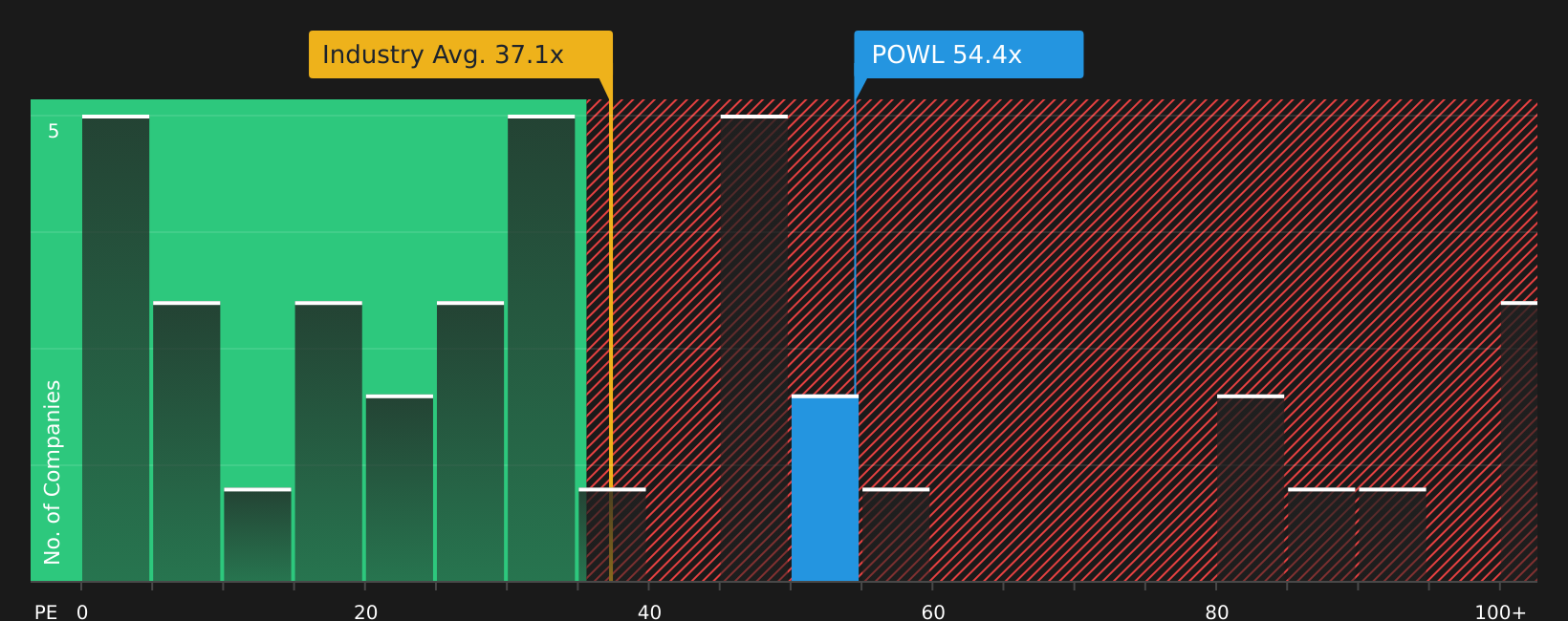 NasdaqGS:POWL P/E Ratio as at May 2026