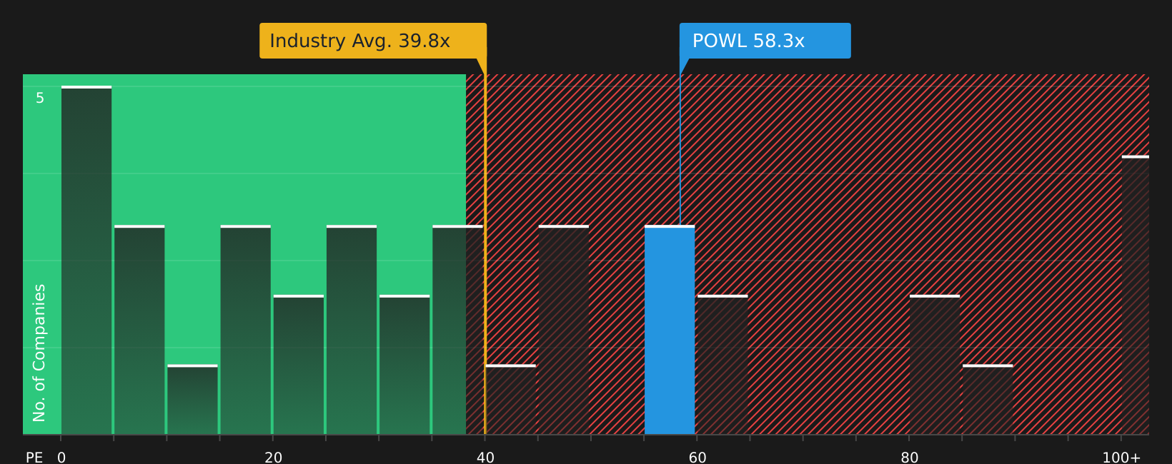 NasdaqGS:POWL P/E Ratio as at Jun 2026