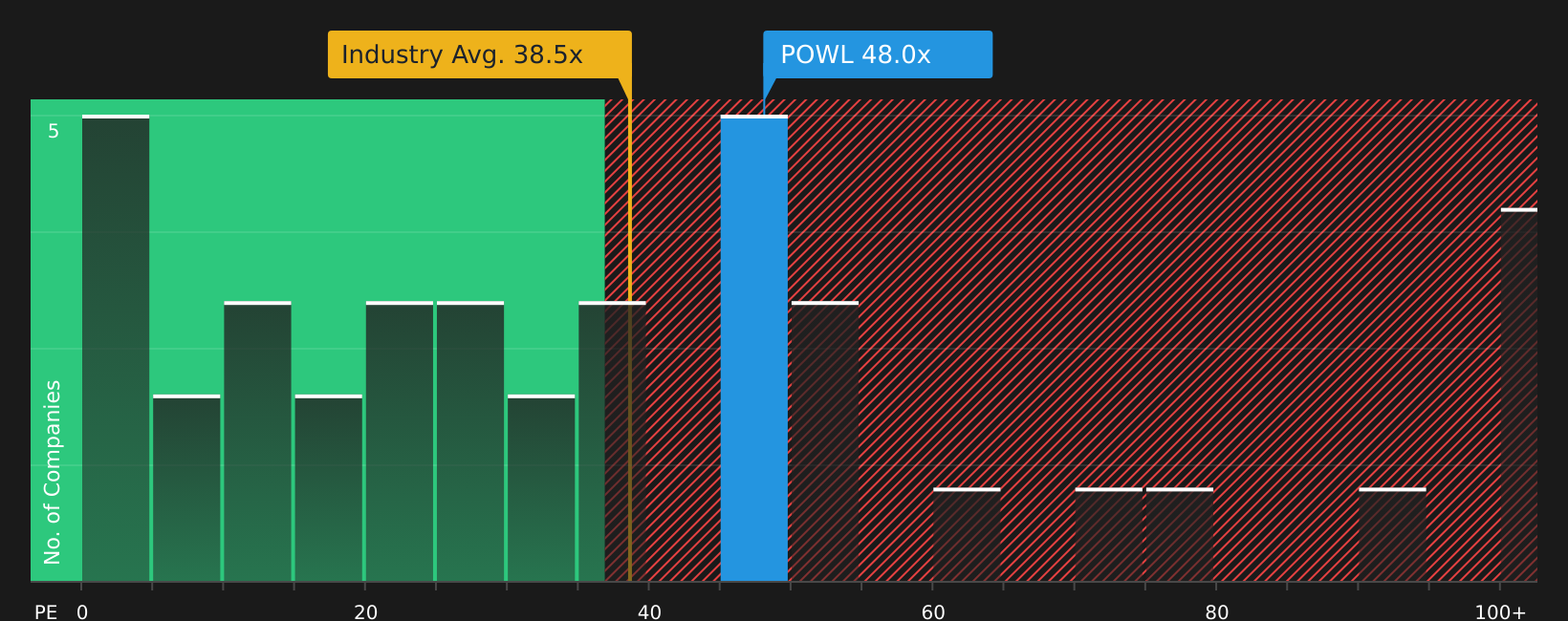 NasdaqGS:POWL P/E Ratio as at Jul 2026