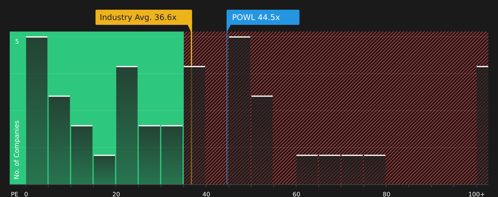 NasdaqGS:POWL P/E Ratio as at Jul 2026