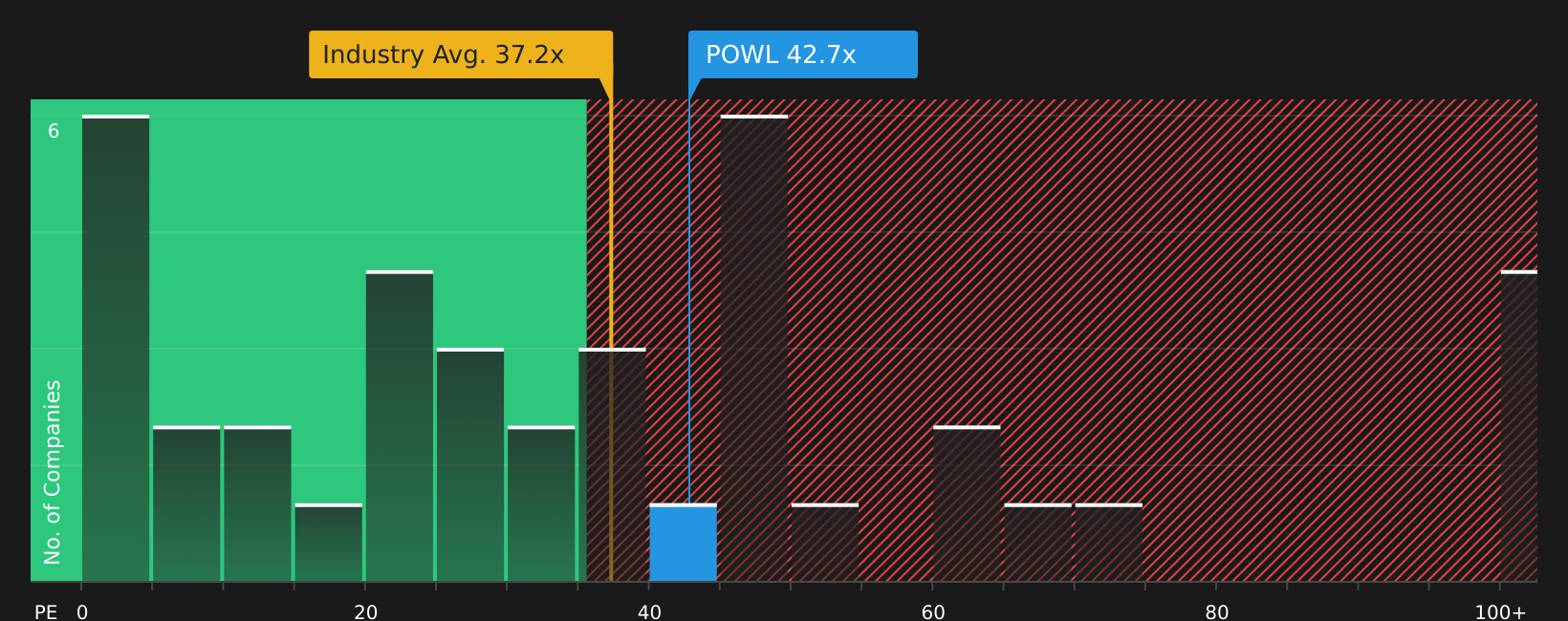 NasdaqGS:POWL P/E Ratio as at Jul 2026