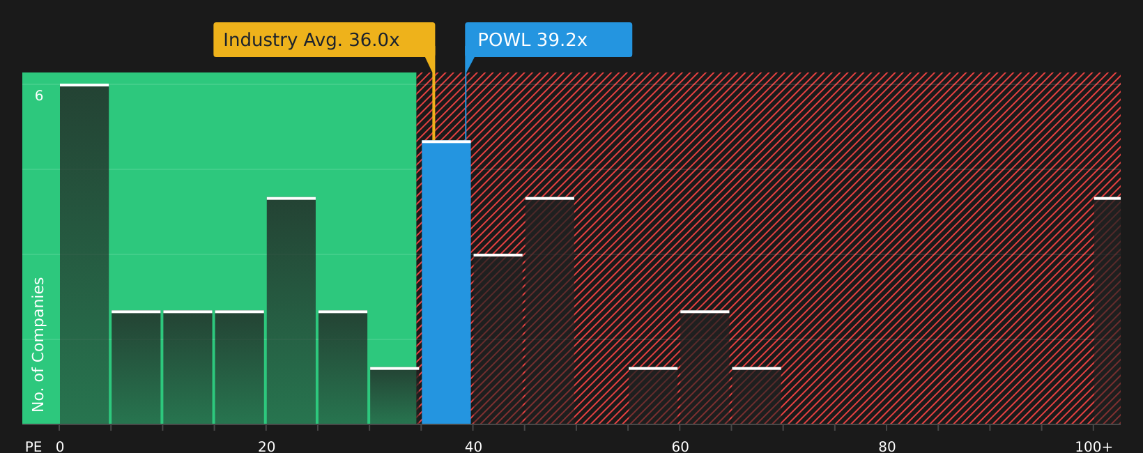 NasdaqGS:POWL P/E Ratio as at Jul 2026