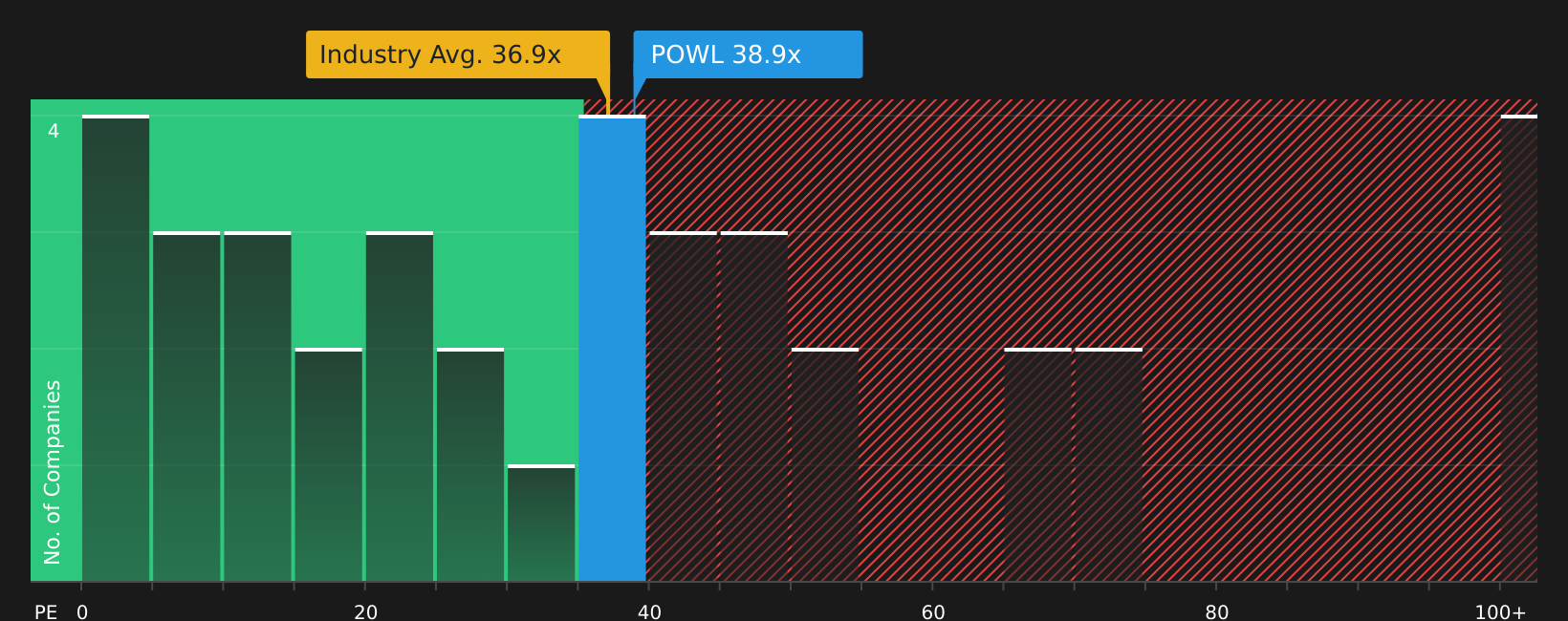 NasdaqGS:POWL P/E Ratio as at Aug 2026