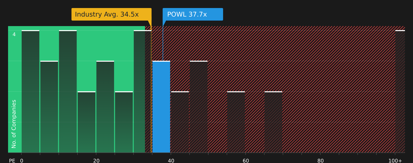 NasdaqGS:POWL P/E Ratio as at Aug 2026