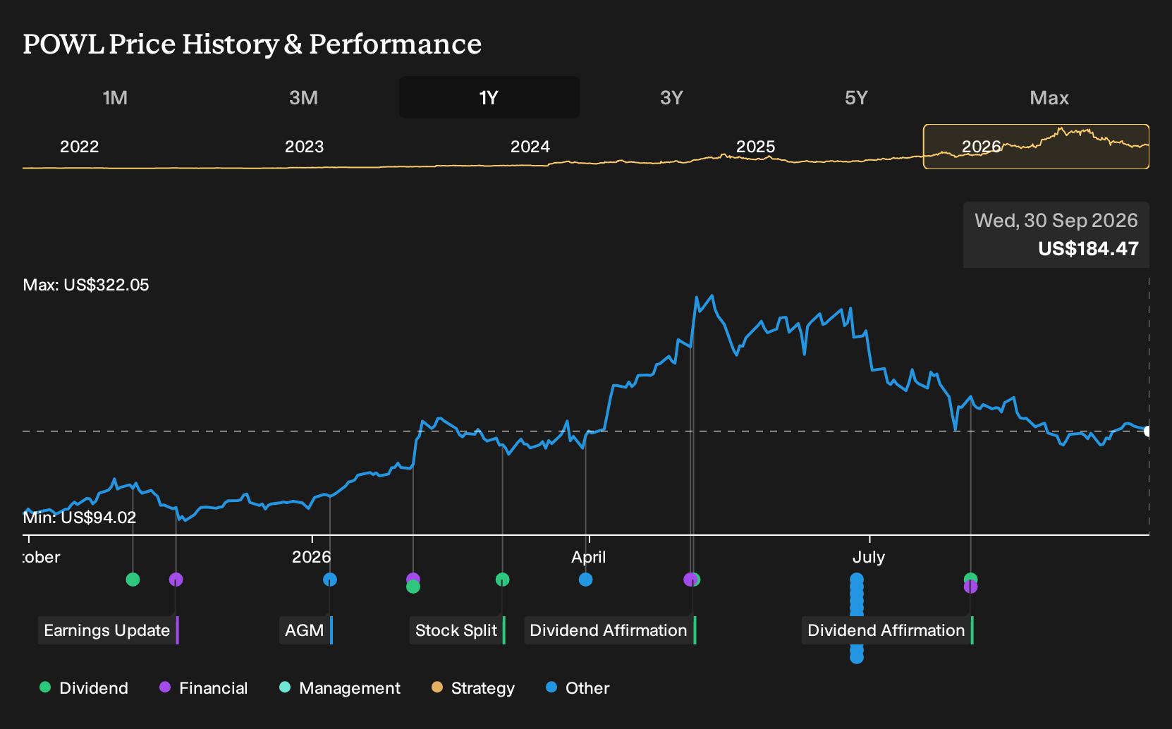NasdaqGS:POWL 1-Year Stock Price Chart