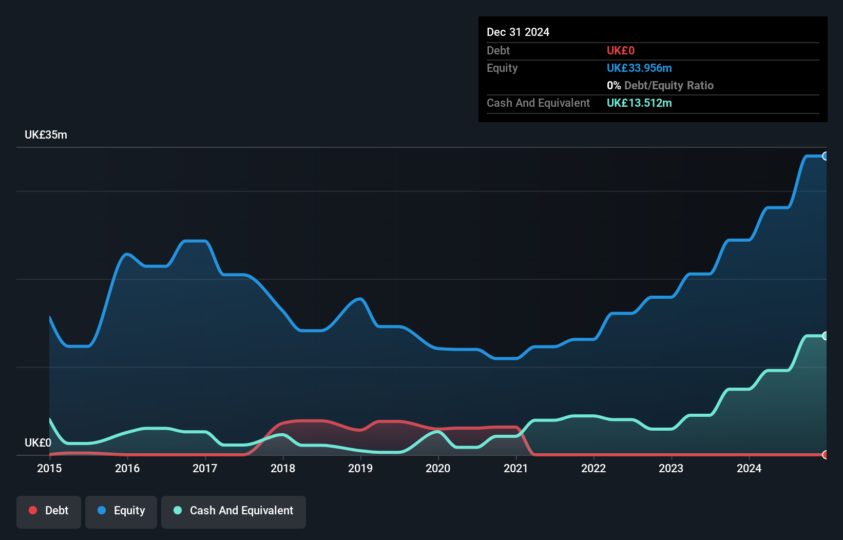 AIM:GMR Debt to Equity History and Analysis as at May 2025