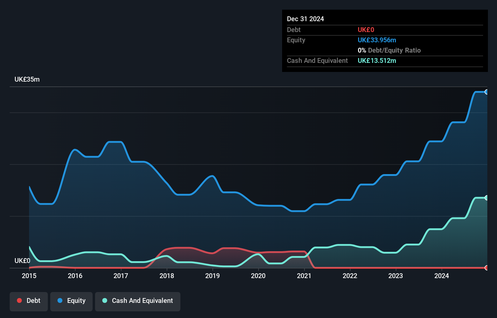 AIM:GMR Debt to Equity History and Analysis as at Jan 2025