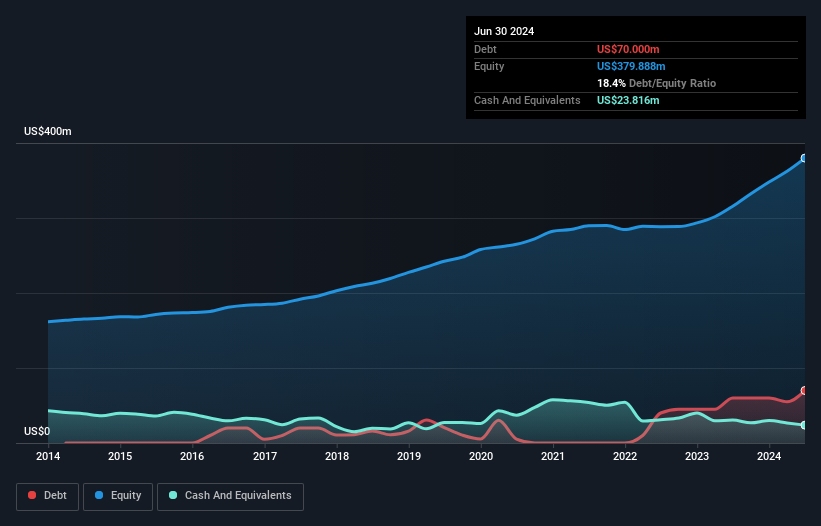 NYSE:MLR Debt to Equity as at May 2025