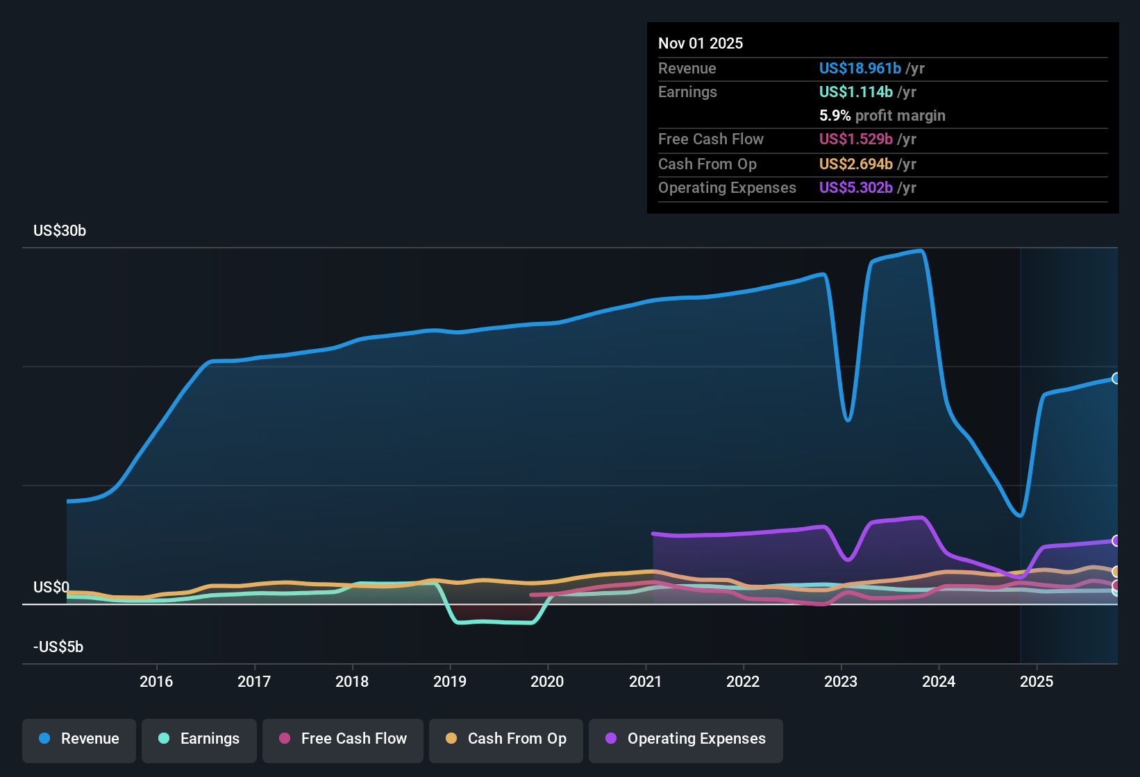 NasdaqGS:DLTR Earnings & Revenue History as at Dec 2025