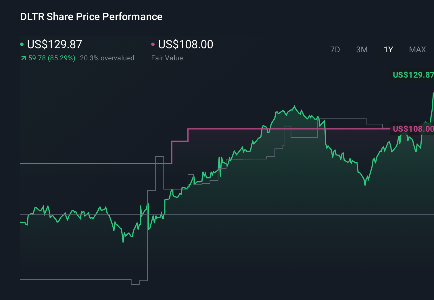 DLTR 1-Year Stock Price Chart