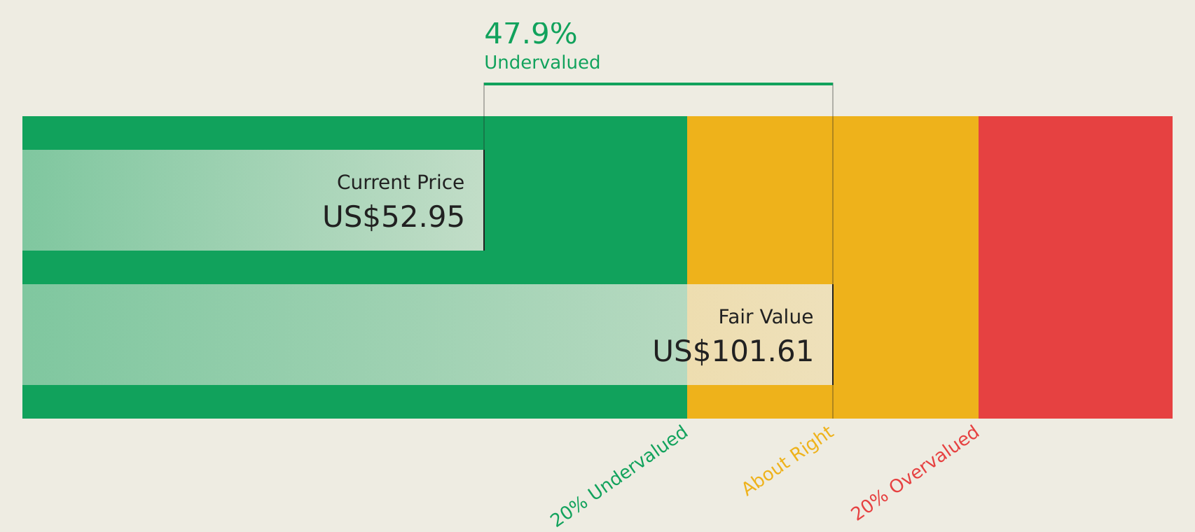 FBK Discounted Cash Flow as at May 2026