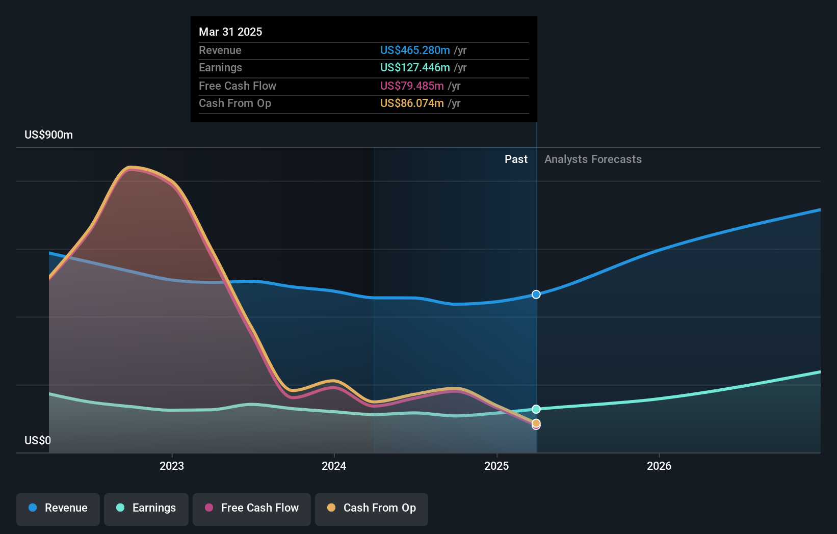 NYSE:FBK Earnings and Revenue Growth as at Jan 2025